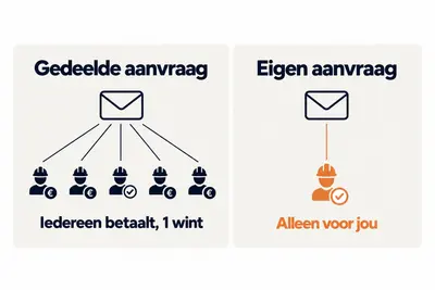 Infographic: een gedeelde aanvraag gaat naar meerdere vakmensen die allemaal betalen terwijl er één wint; een eigen aanvraag komt alleen bij jou binnen.