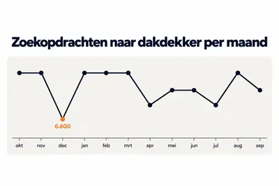Lijngrafiek van het aantal zoekopdrachten naar dakdekker per maand, met een duidelijke dip in december.