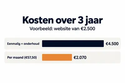 Grafiek met de totale kosten van een website over drie jaar: een eenmalige website met losse onderhoudskosten tegenover een vast bedrag per maand.