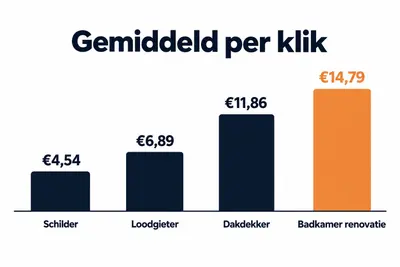 Staafdiagram met de gemiddelde kosten per klik in Google Ads voor een schilder, loodgieter, dakdekker en badkamerrenovatie.