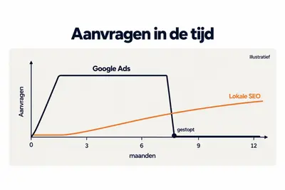 Illustratieve grafiek van aanvragen over twaalf maanden: Google Ads stijgt snel en valt weg na stoppen, lokale SEO groeit langzaam en blijft groeien.