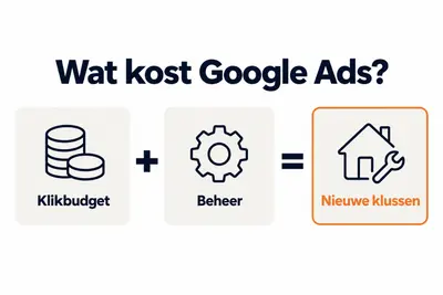 Wat kost Google Ads? Klikbudget plus beheer levert nieuwe klussen op.