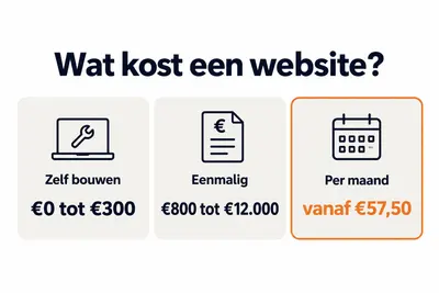 Wat kost een website? Drie routes naast elkaar: zelf bouwen voor €0 tot €300, eenmalig voor €800 tot €12.000, of per maand vanaf €57,50.