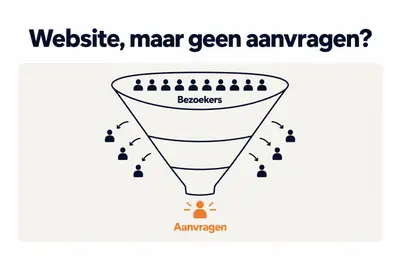 Een trechter: veel bezoekers komen op de website, maar de meesten haken af en er blijven weinig aanvragen over.